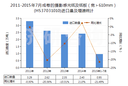 2011-2015年7月成卷的攝影感光紙及紙板（寬＞610mm）(HS37031010)進(jìn)口量及增速統(tǒng)計(jì)